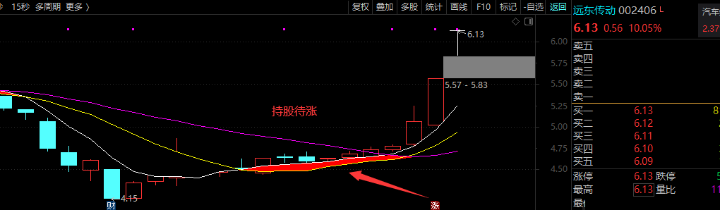 铁三角，牛股起飞前必经之路，通达信主图/幅图/选股全套指标