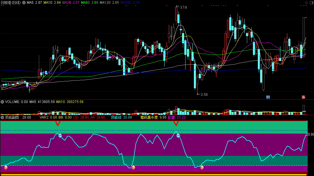 通达信顶底副图指标，辅助看盘，顶底清晰！