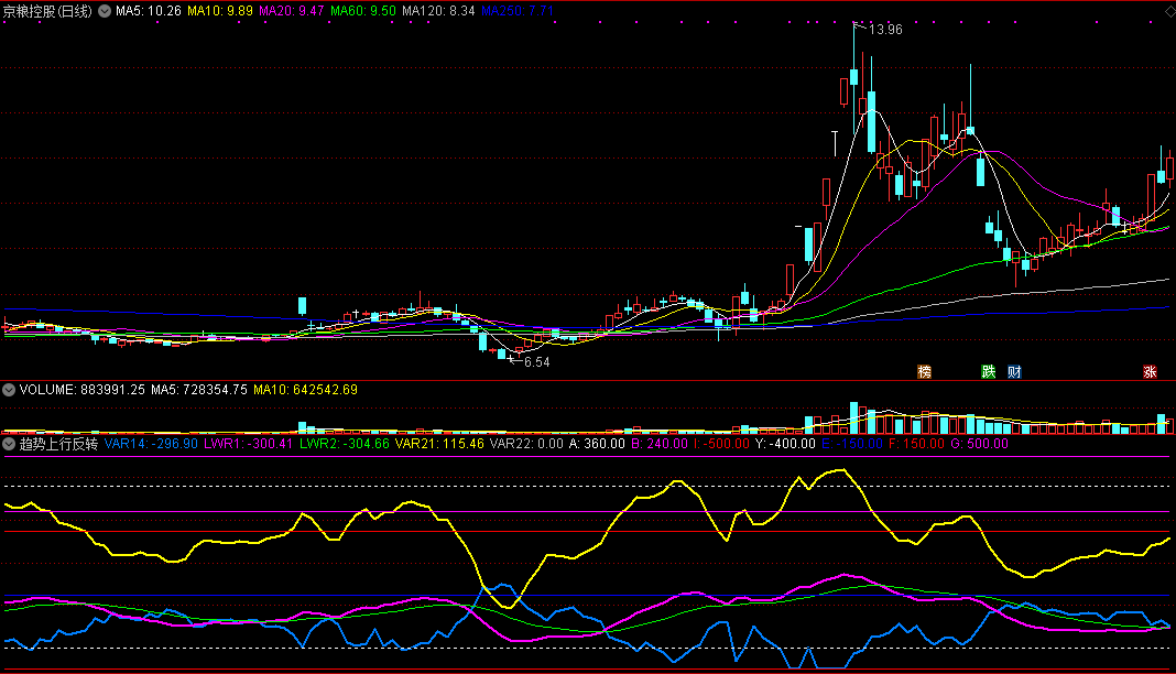 通达信趋势上行反转副图指标，反转精准预警！