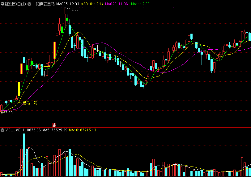 【一阳穿五黑马】主图指标，一阳线上穿五条平均线，抓起爆黑马！