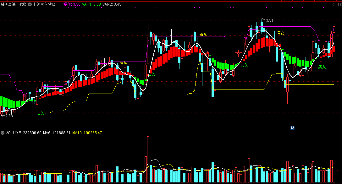 对股票短线操作颇具指导意义的上线买入抄底主图公式