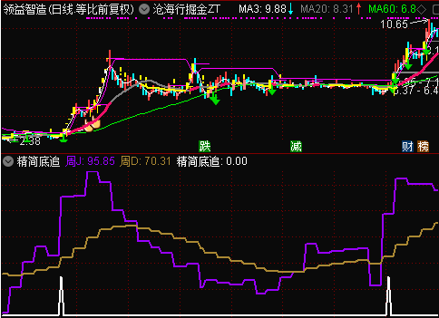 沧海行掘金之【精简底追】指标，大盘助攻日低吸，捉拿个股底部转向上升的强势信号