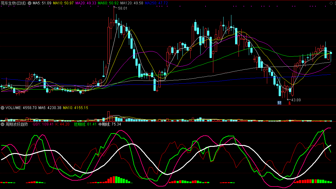 通达信周期波段趋势副图指标，看图波段操作指标！