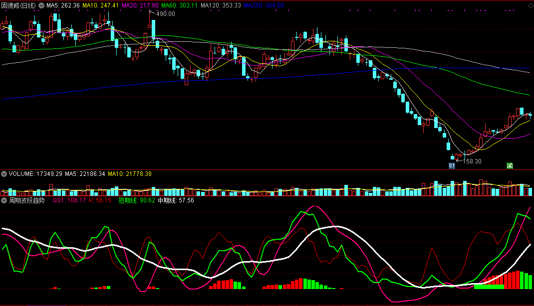 通达信周期波段趋势副图指标，看图波段操作指标！