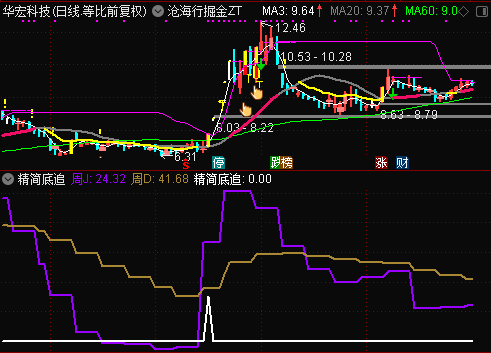 沧海行掘金之【精简底追】指标，大盘助攻日低吸，捉拿个股底部转向上升的强势信号