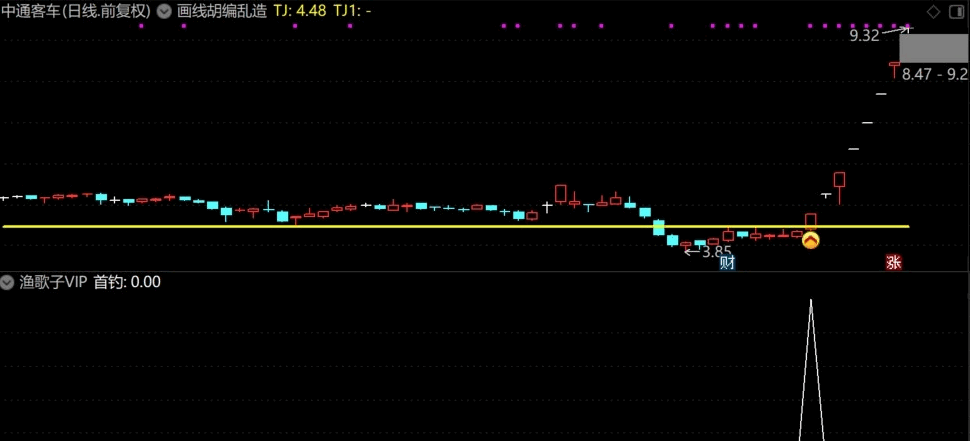 【渔歌子vip】副图与画线主图指标 低位抓涨 股海垂钓 争渡争渡 钓起金鳌无数