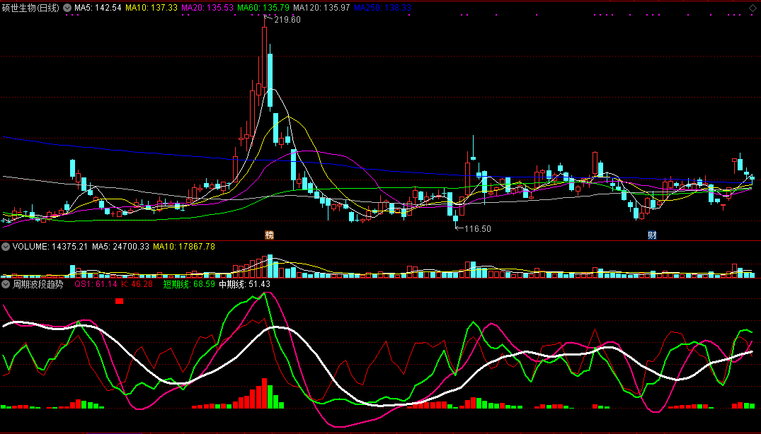 通达信周期波段趋势副图指标，看图波段操作指标！