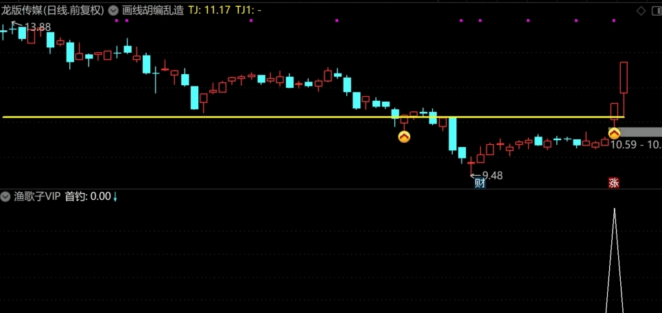 【渔歌子vip】副图与画线主图指标 低位抓涨 股海垂钓 争渡争渡 钓起金鳌无数