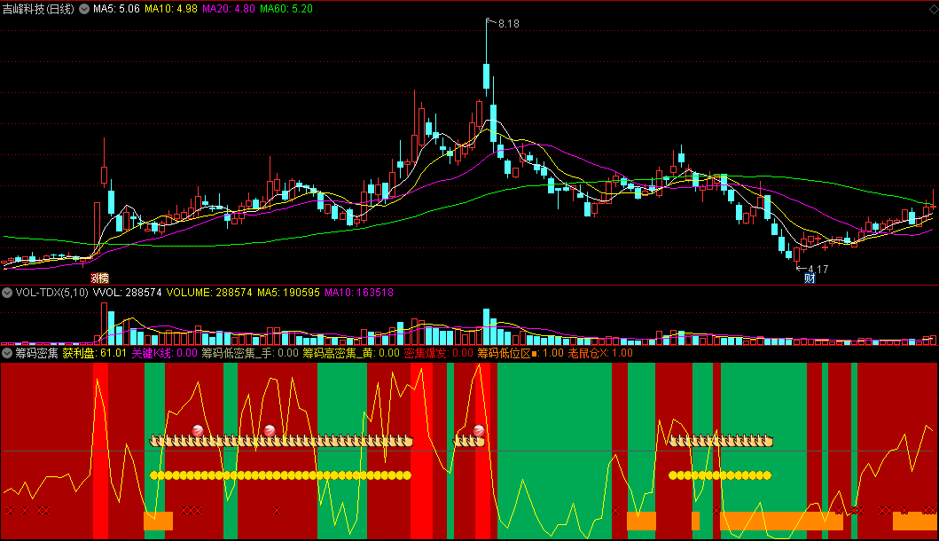 通达信筹码密集副图指标，【淘股掘金】筹码指标之一！