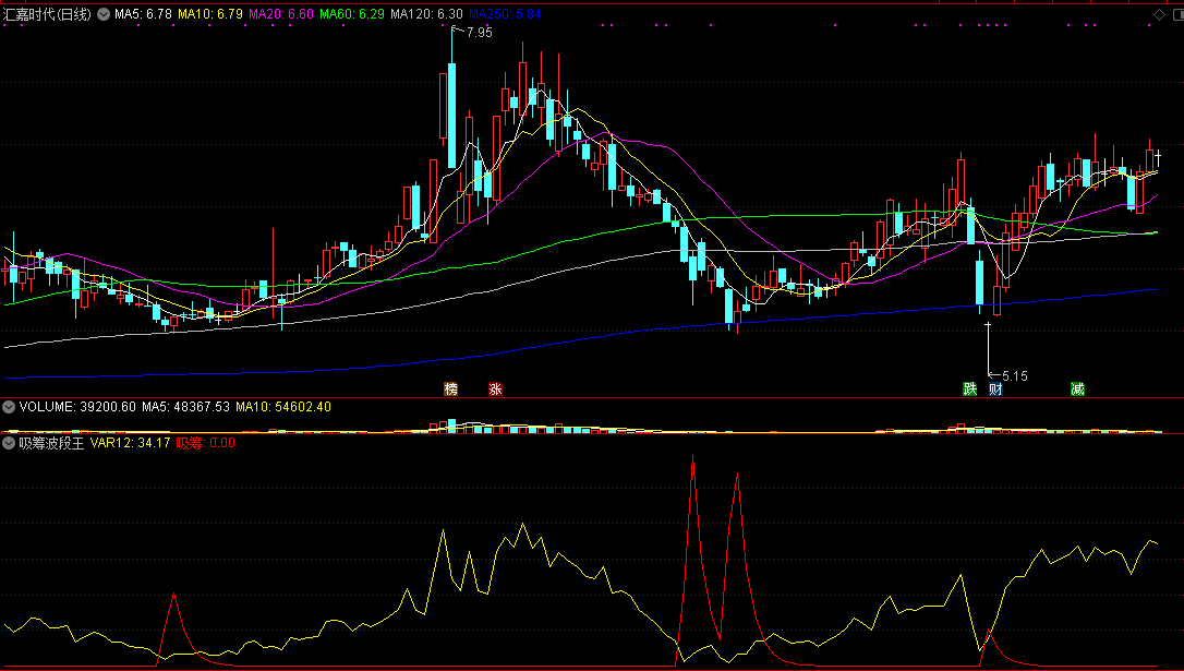 通达信吸筹波段王副图指标，高胜率，无未来函数！