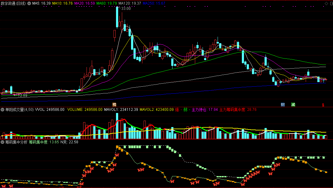 【淘股掘金】筹码指标之筹码集中分析副图指标 通达信 源码 实测图