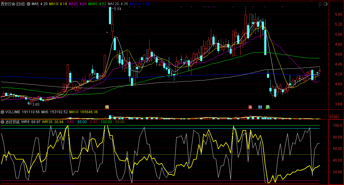 通达信【波段顶底】副图指标，黄线过50为强势区间！