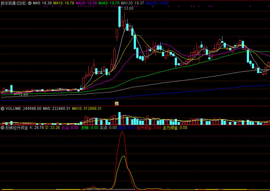 同花顺反转拉升资金副图指标公式