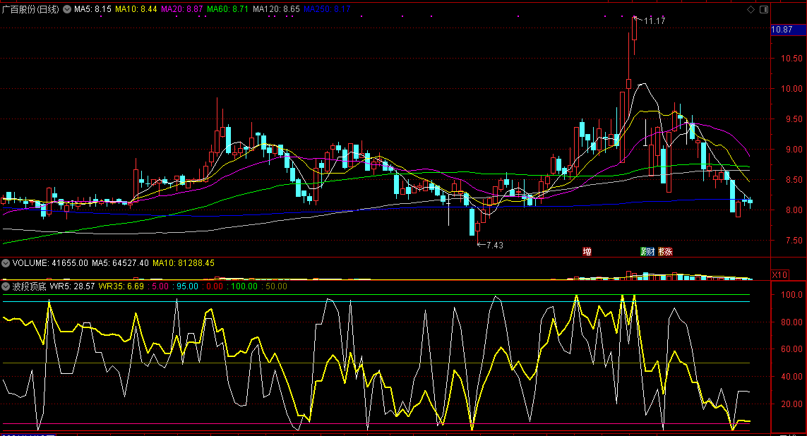 通达信【波段顶底】副图指标，黄线过50为强势区间！