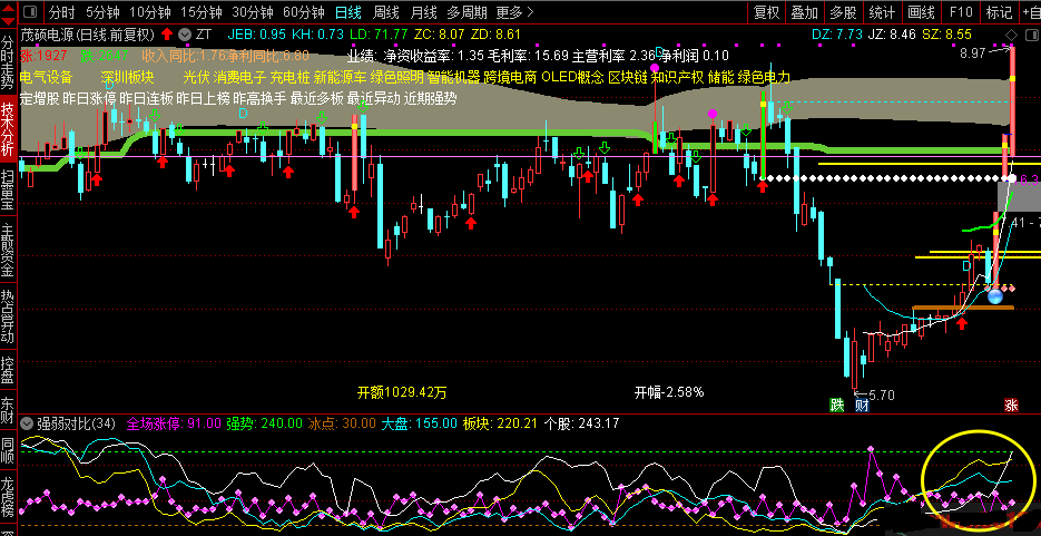 强弱对比完善版指标，择机择时选对股，源码分享为互助，留香点赞有钱途