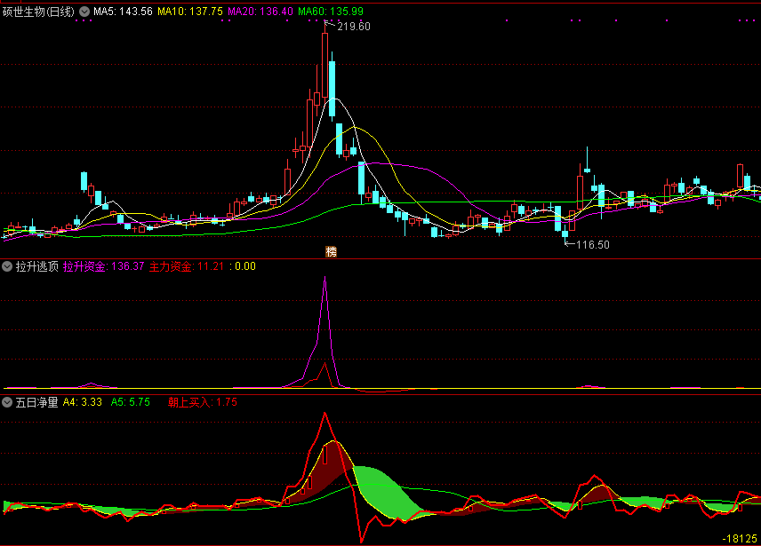 【量提示买点】组合指标，拉升逃顶+五日净量，绝对超值！