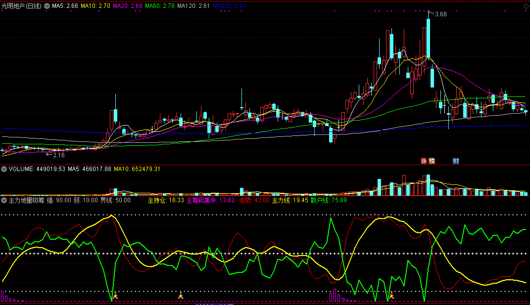 通达信主力地量吸筹副图指标 源码 实测图