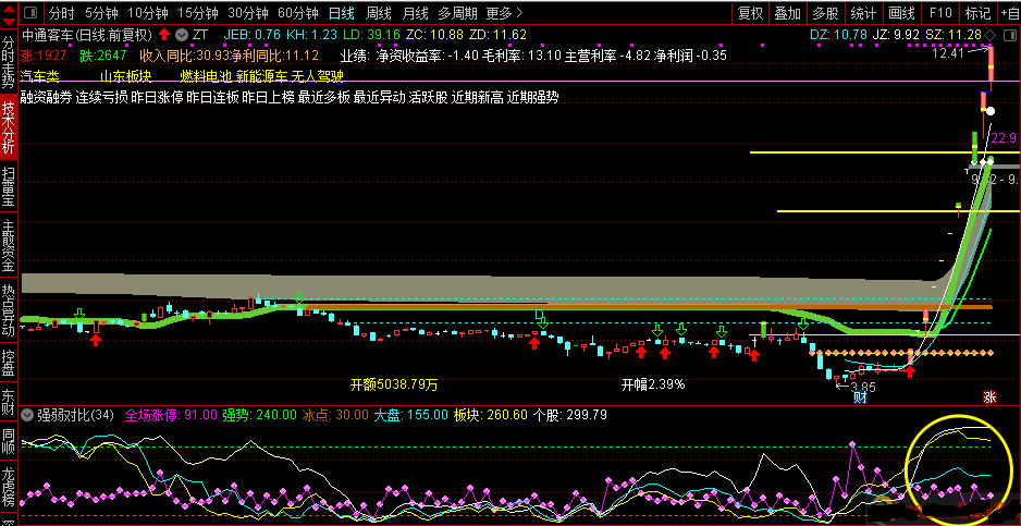 强弱对比完善版指标，择机择时选对股，源码分享为互助，留香点赞有钱途