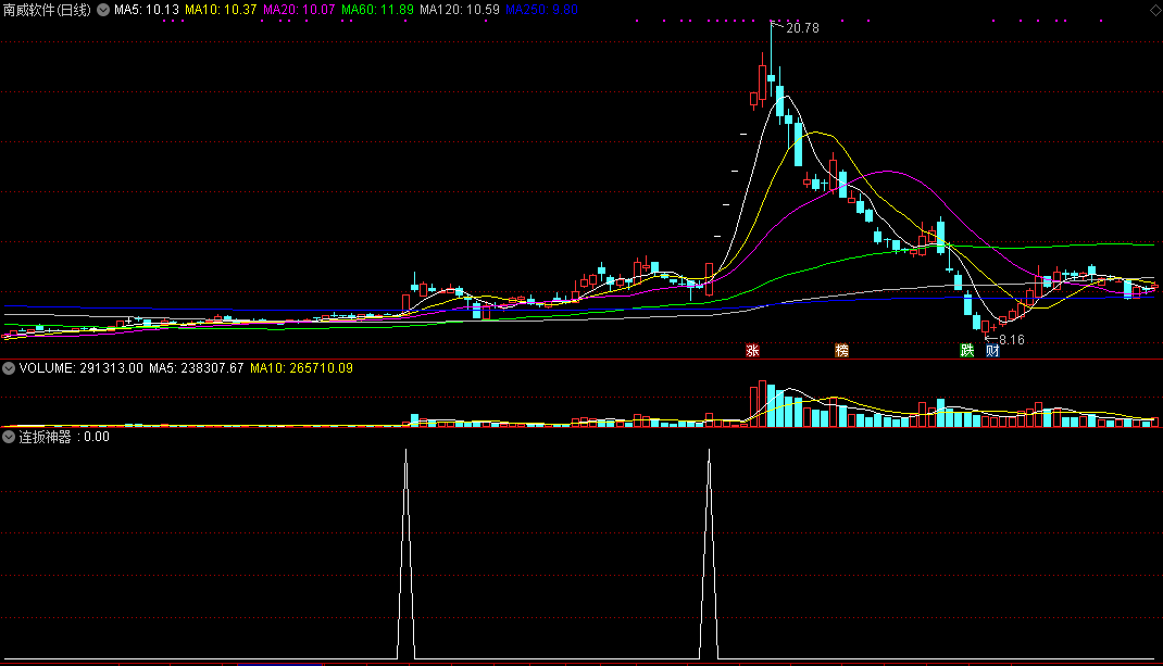 通达信【连扳神器】副图/选股指标-源码