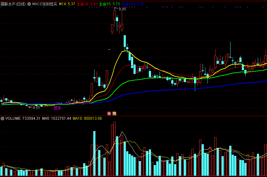 同花顺macd发财短买主图指标公式