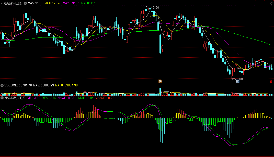 macd出头可买副图指标，出头则买，缩头则跑！