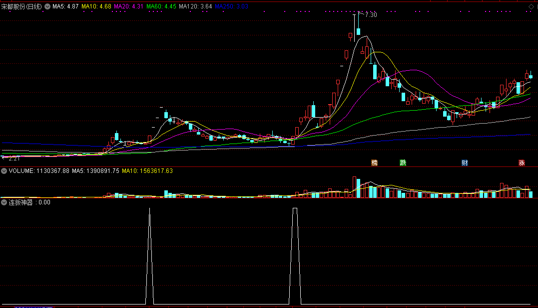 通达信【连扳神器】副图/选股指标-源码