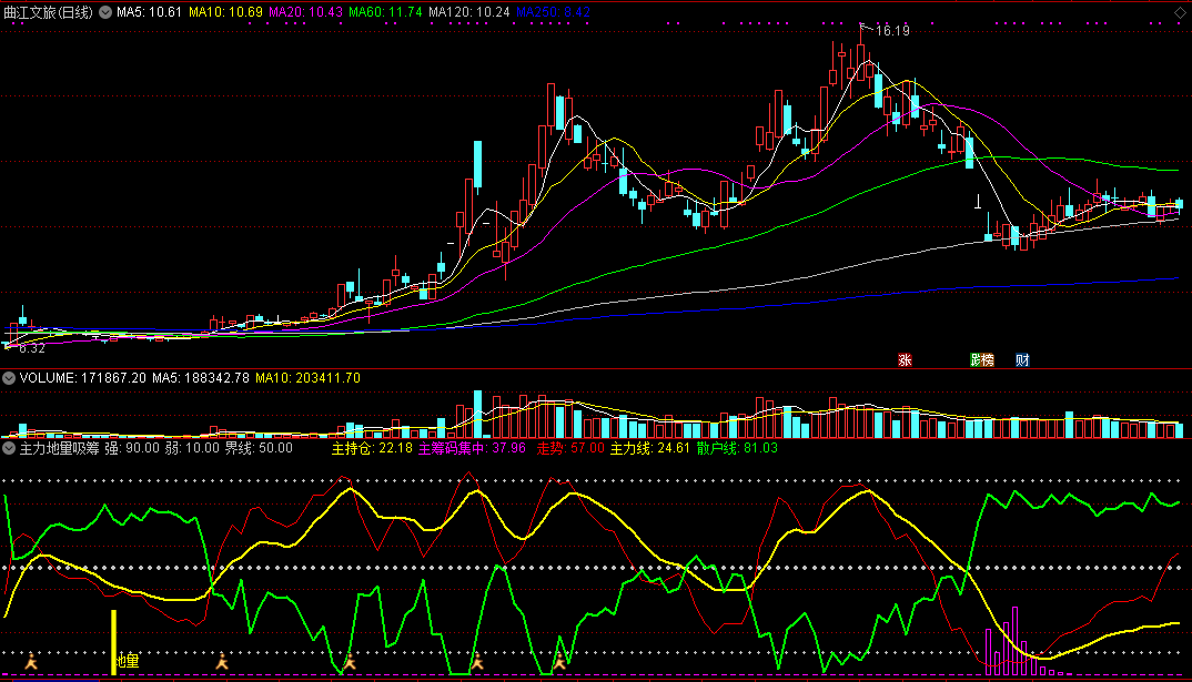 通达信主力地量吸筹副图指标 源码 实测图
