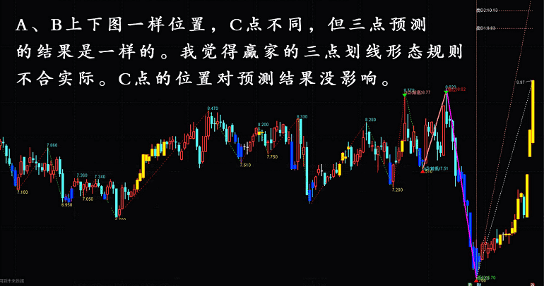 两点、三点的《微调自动预测》主图指标 通达信 源码 实测图