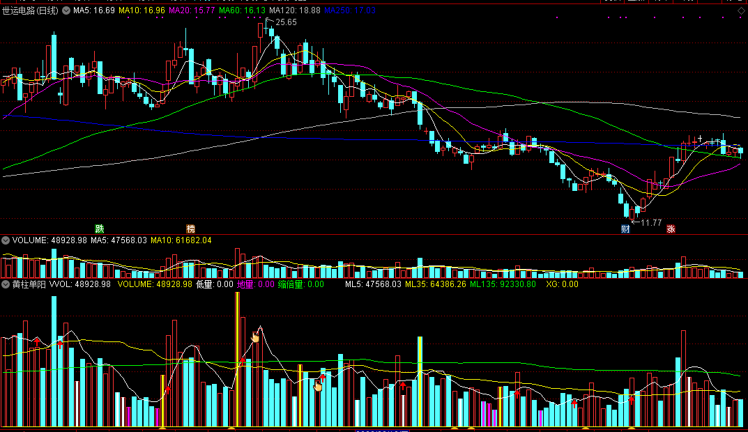 一个可以替代vol的指标——黄柱单阳，源码无未来！
