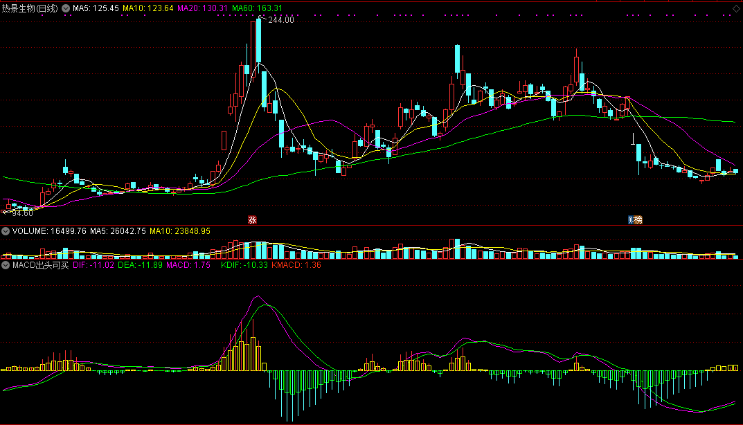 macd出头可买副图指标，出头则买，缩头则跑！