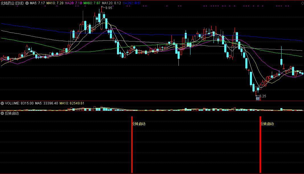 反转启动，抄底指标，能抄到一个绝对的底部！