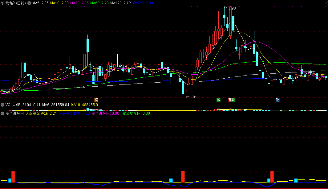 在震荡行情下也能让你有所收获的资金进场日副图公式