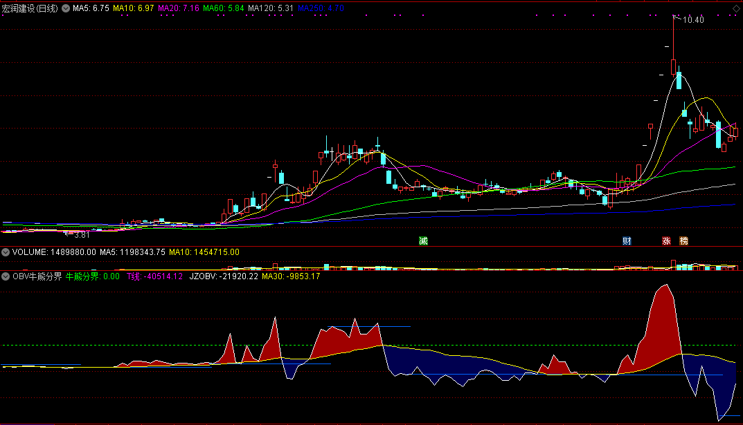 obv牛熊分界指标，自用巅峰版，神乎其技的精准！