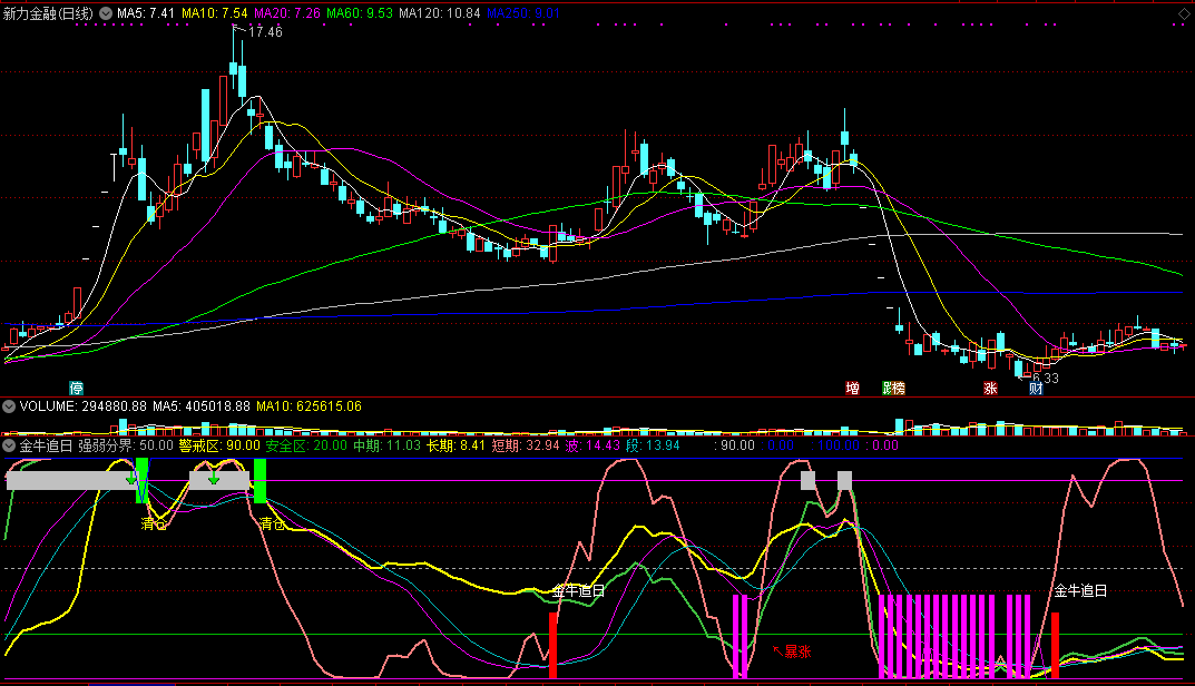 通达信【金牛追日】副图/选股指标，追击波段强势区起爆牛股！