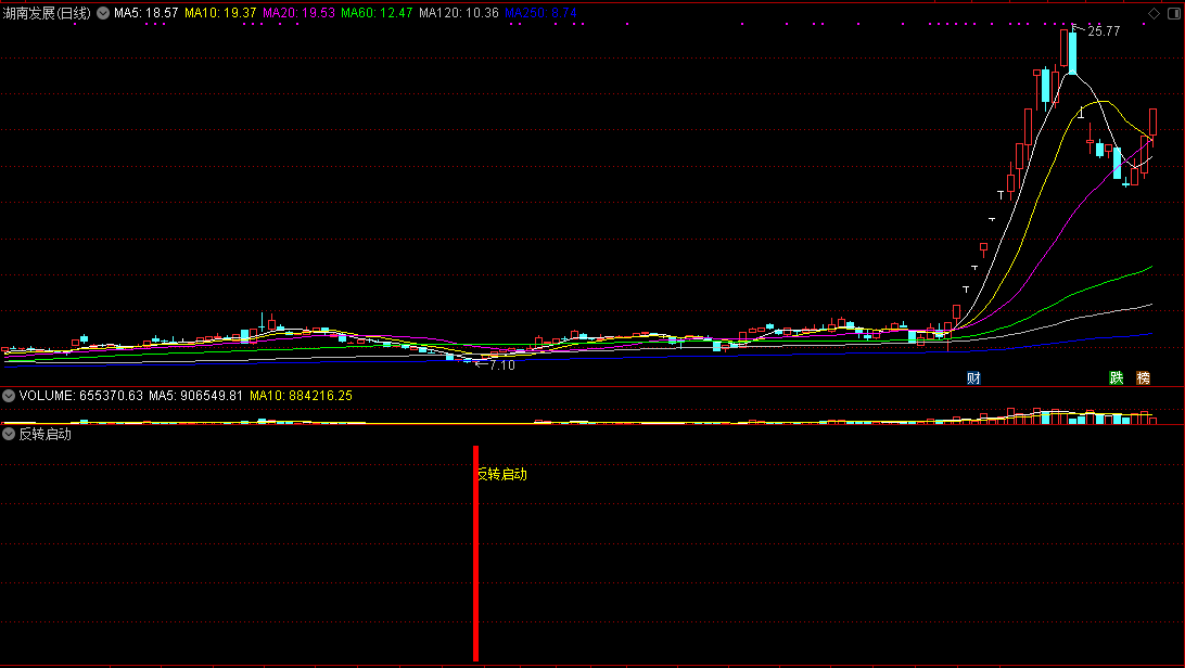 反转启动，抄底指标，能抄到一个绝对的底部！