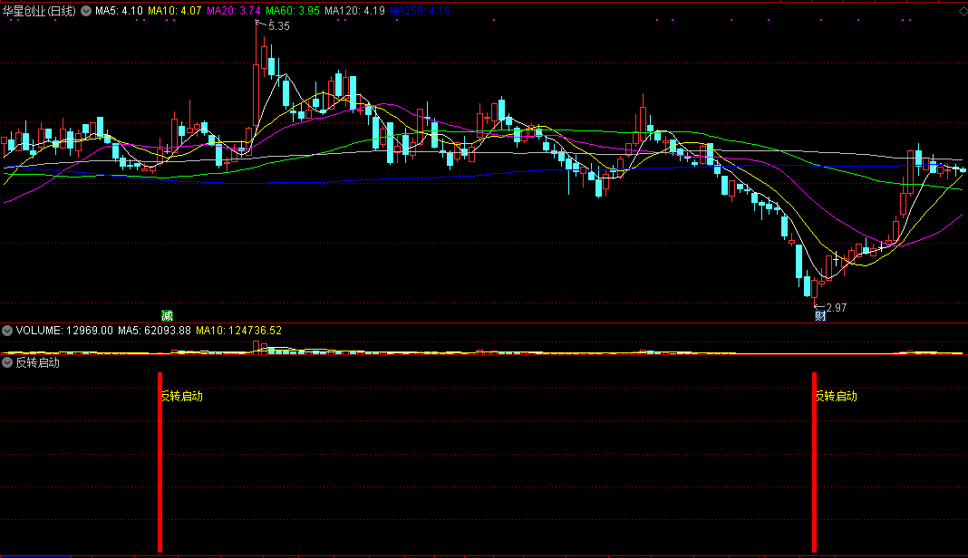 反转启动，抄底指标，能抄到一个绝对的底部！