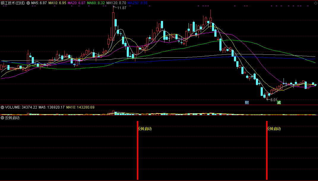 反转启动，抄底指标，能抄到一个绝对的底部！