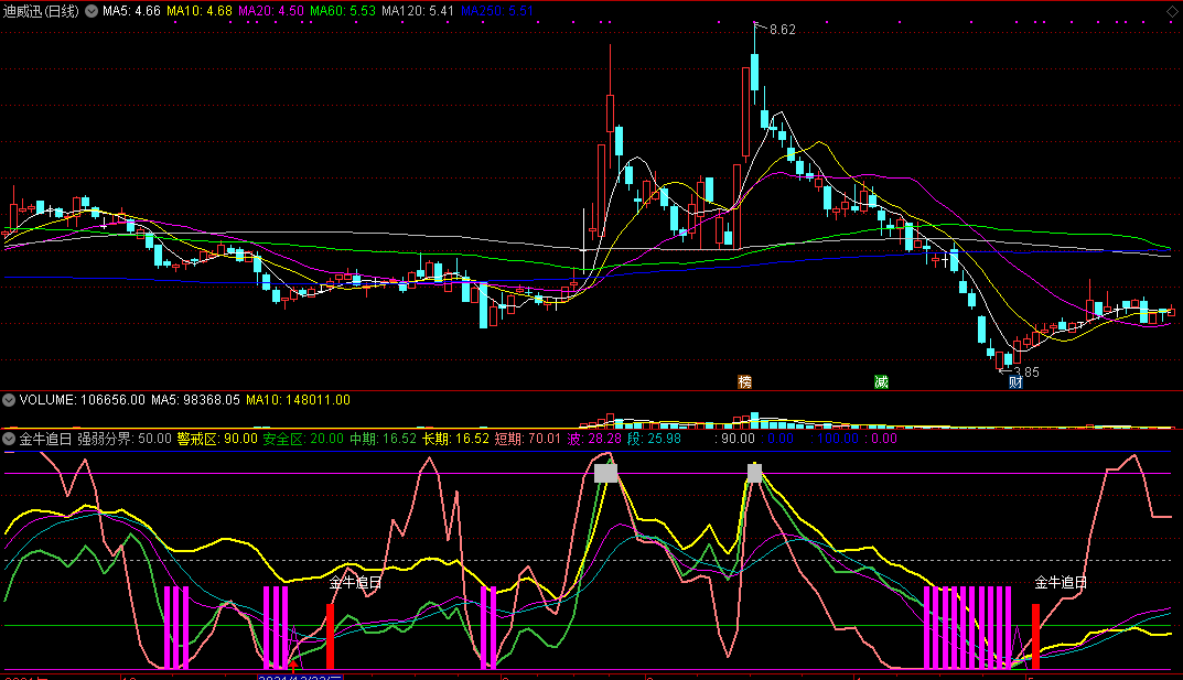 通达信【金牛追日】副图/选股指标，追击波段强势区起爆牛股！