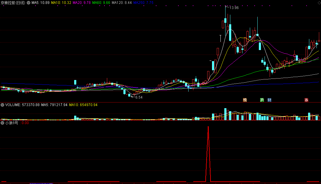 小狼6号副图/选股指标，主做t+1区域，涨停连板牛股！解密源码！