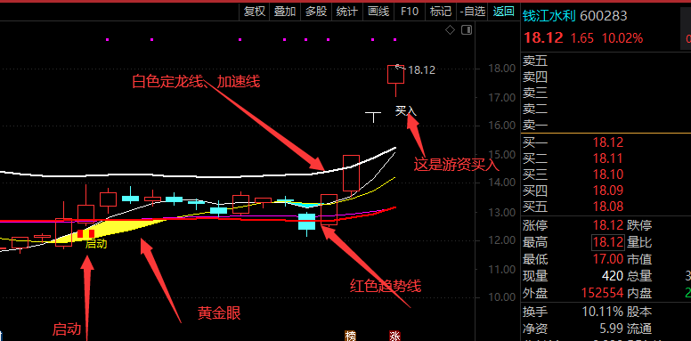 黄金眼，铁三角升级版，加启动标识游资买入，更容易抓到牛股！