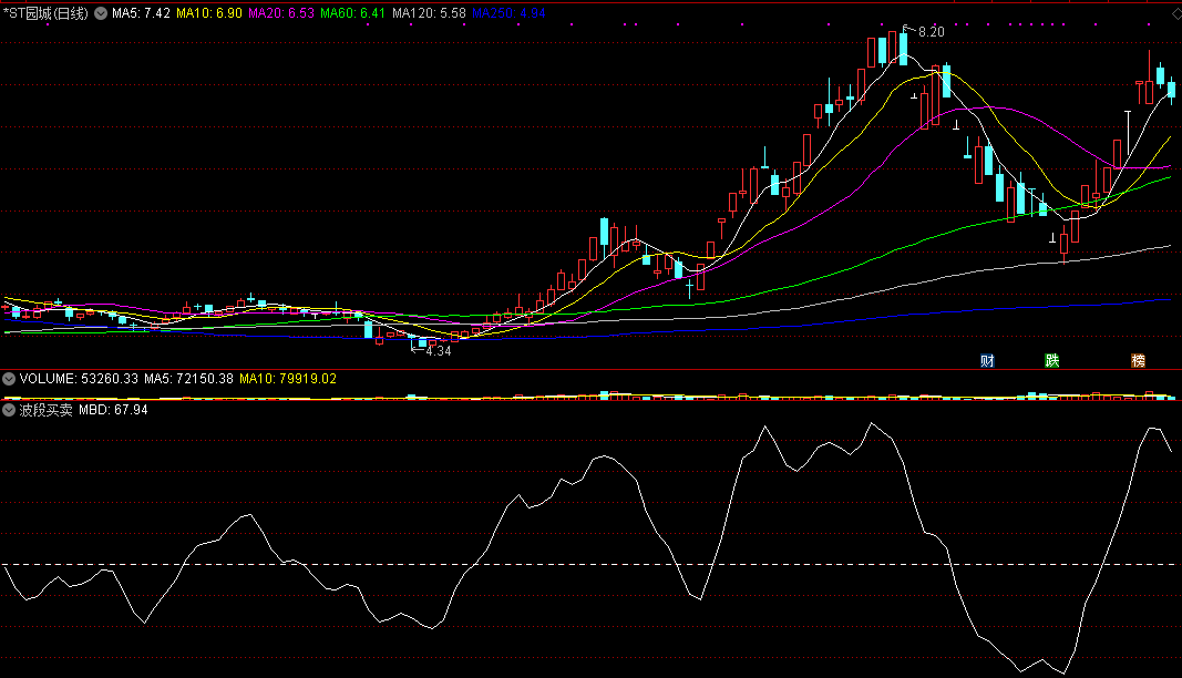 跟大家分享一个波段交易操作时用的波段牛熊买卖副图公式
