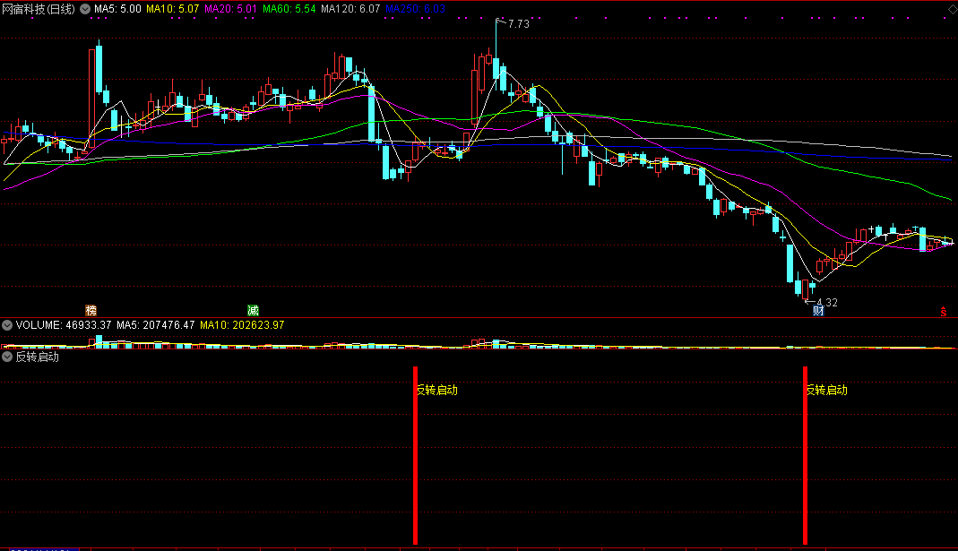 反转启动，抄底指标，能抄到一个绝对的底部！