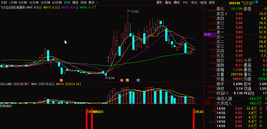 反转启动，抄底指标，能抄到一个绝对的底部！