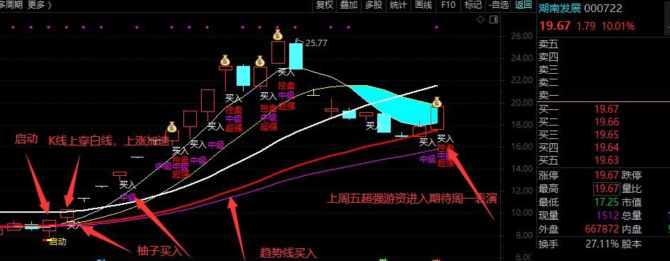 黄金眼，铁三角升级版，加启动标识游资买入，更容易抓到牛股！