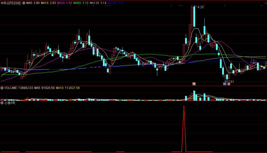小狼6号副图/选股指标，主做t+1区域，涨停连板牛股！解密源码！