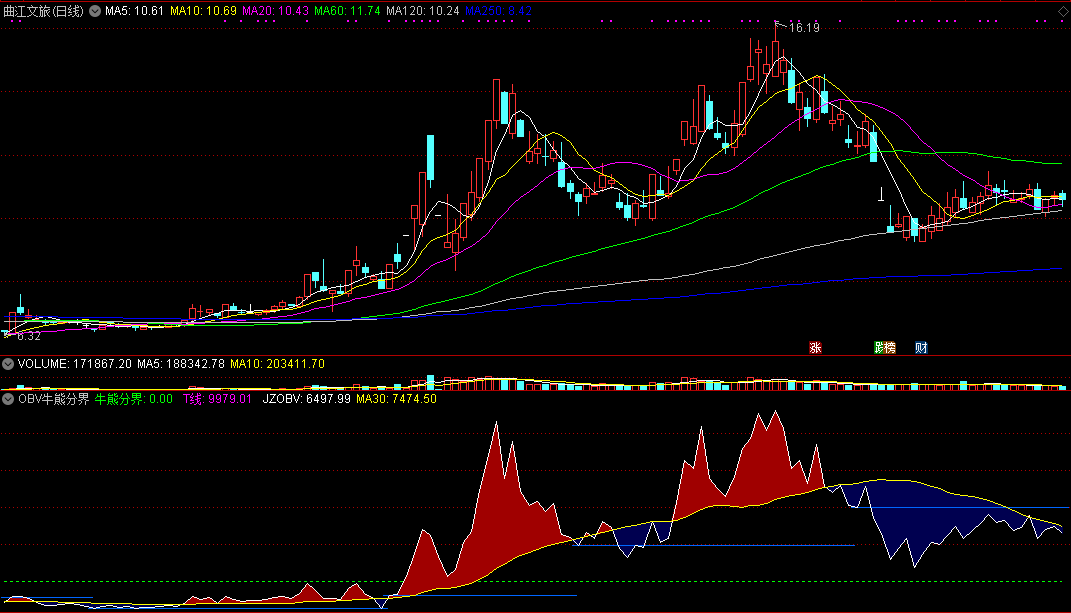 obv牛熊分界指标，自用巅峰版，神乎其技的精准！