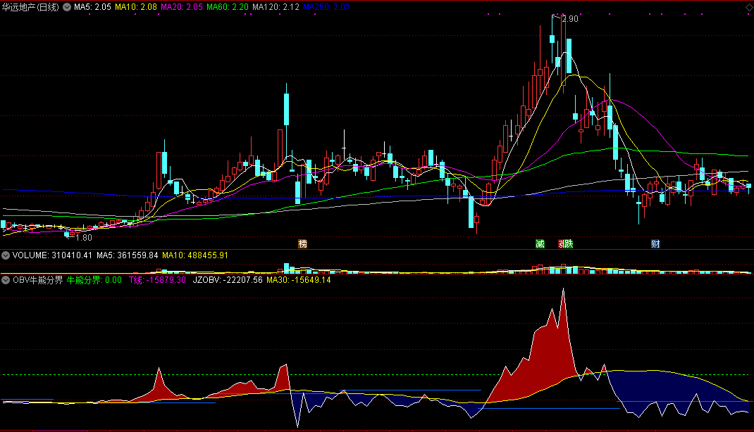 obv牛熊分界指标，自用巅峰版，神乎其技的精准！