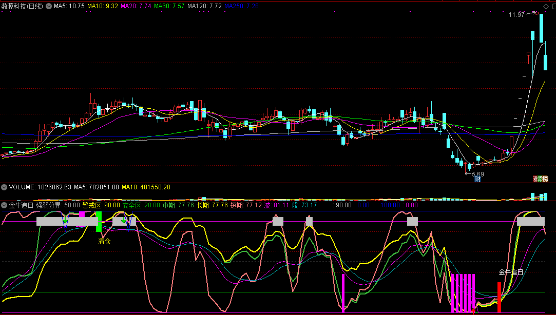 通达信【金牛追日】副图/选股指标，追击波段强势区起爆牛股！