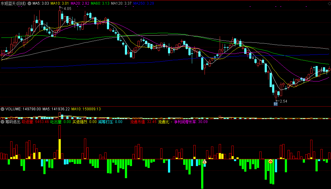 《筹码进出》副图指标，一个可以放弃看成交量的指标！