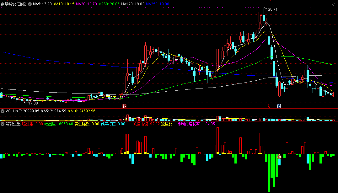 《筹码进出》副图指标，一个可以放弃看成交量的指标！